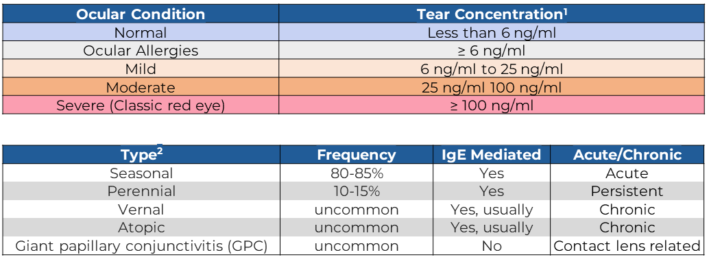 Allergic Component