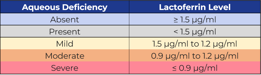 Aqueuous Deficiency